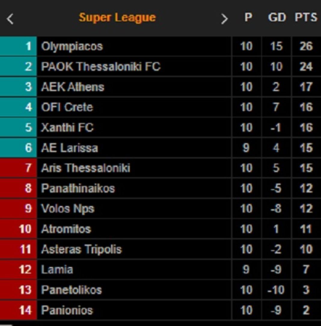 таблица команд суперлиги греции