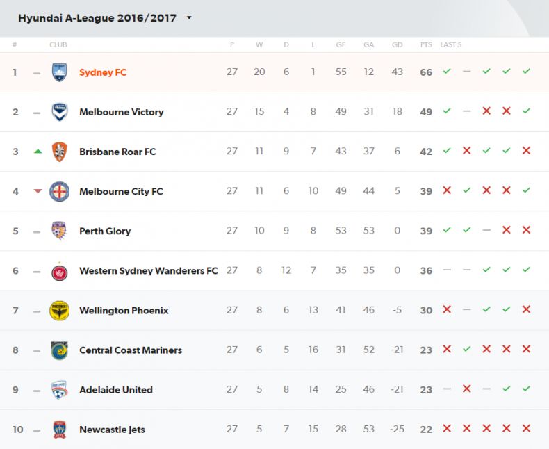 Турнирная таблица А-Лиги Австралии 2016/2017 по футболу